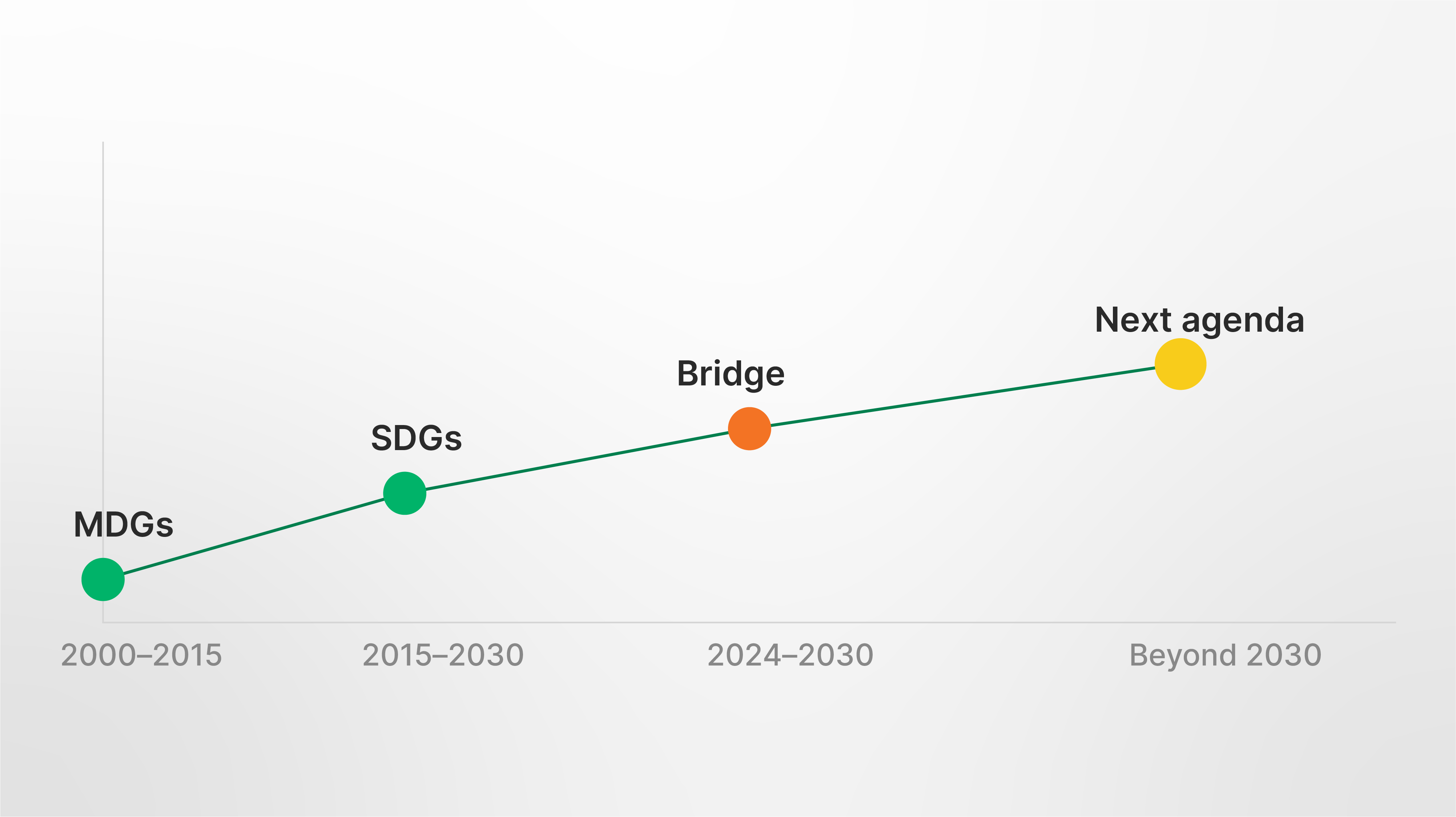 From Millennium Development Goals (MDGs) to Sustainable Development Goals (SDGs)