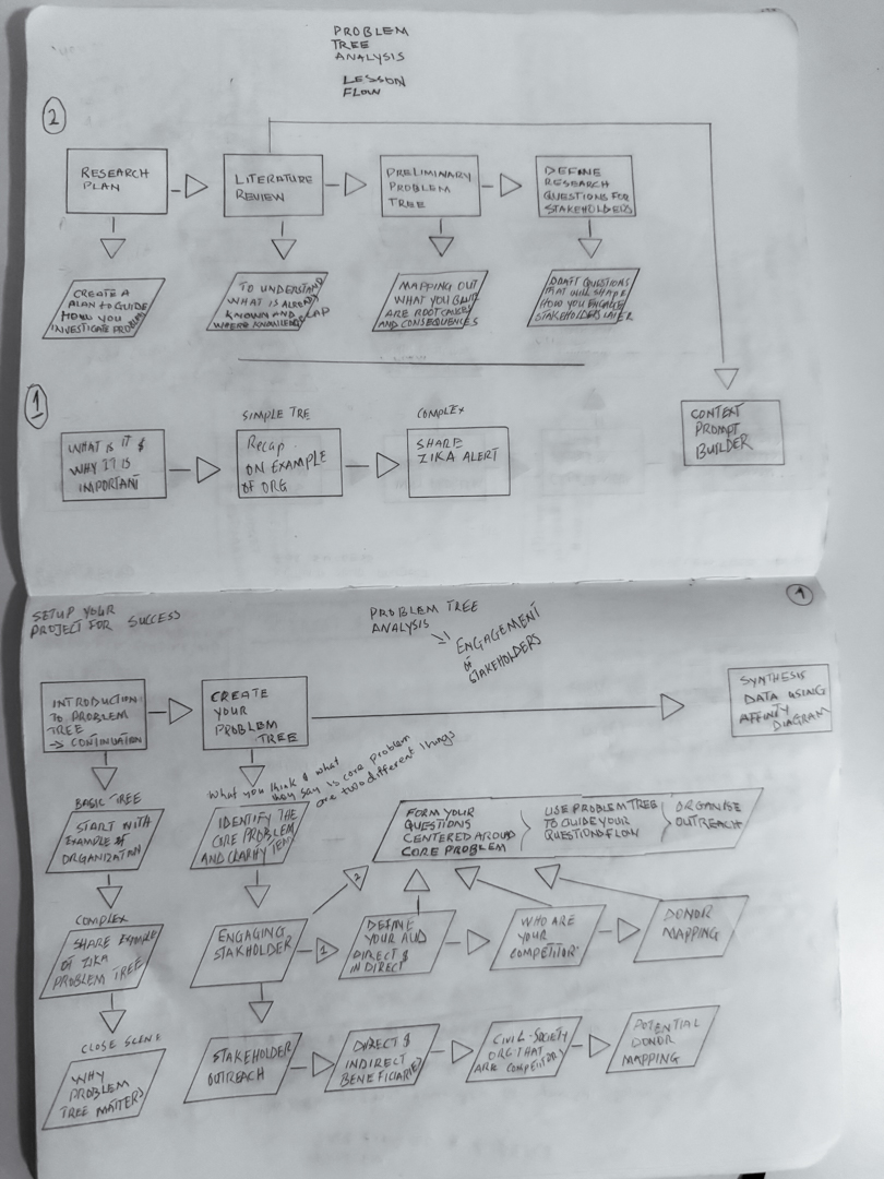 Problem tree lesson flow thought process