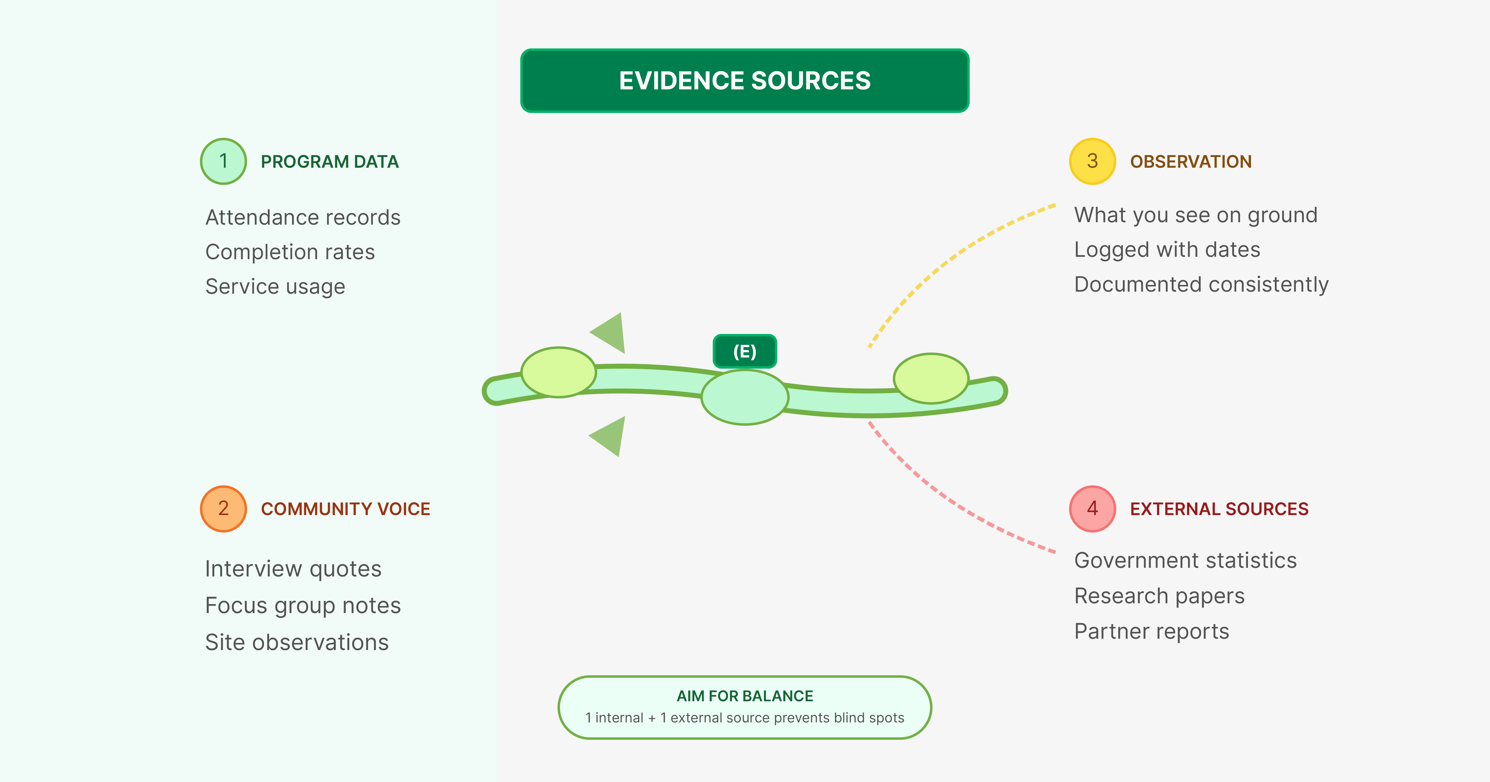 Evidence sources that strengthen your problem tree