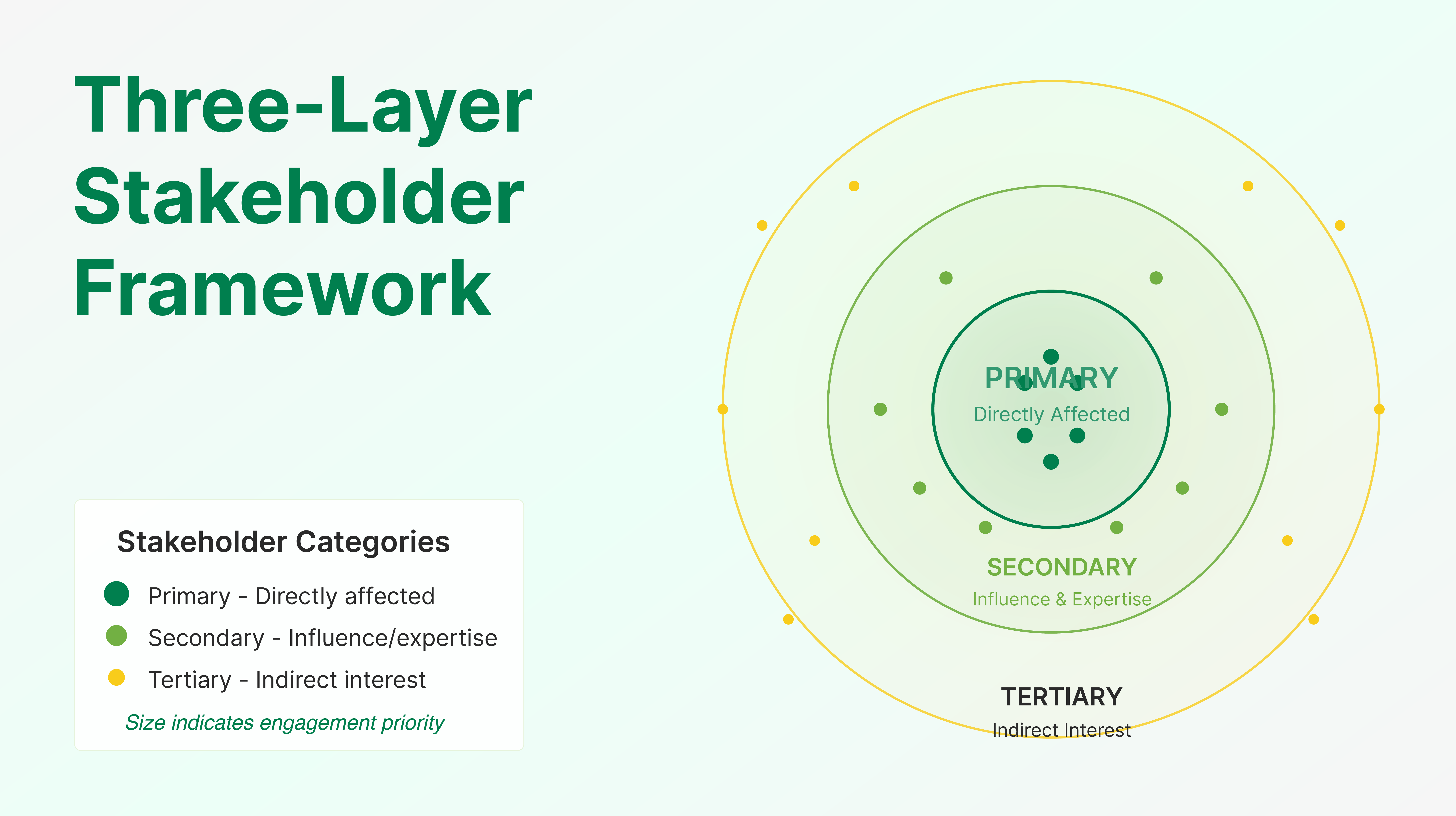The three layer stakeholder map in practice