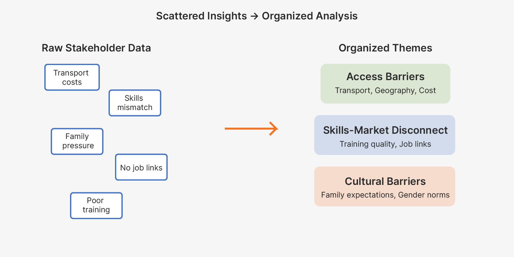 Naming themes that drive decisions